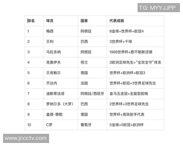 全球足坛十三大球星排名揭晓 谁将问鼎足球历史之巅